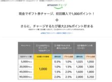 アマゾンチャージで1000円プレゼントキャンペーン　公式サイト　amazon_ campaign01